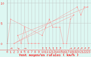 Courbe de la force du vent pour Messina