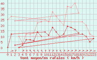 Courbe de la force du vent pour Angers-Marc (49)