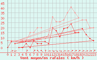 Courbe de la force du vent pour Le Luc - Cannet des Maures (83)