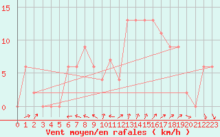 Courbe de la force du vent pour Dunkeswell Aerodrome