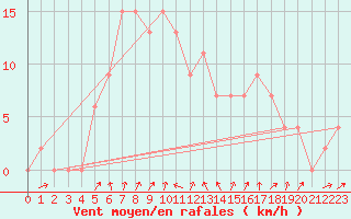 Courbe de la force du vent pour Vieste