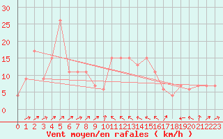 Courbe de la force du vent pour Bejaia