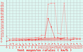 Courbe de la force du vent pour Koppigen