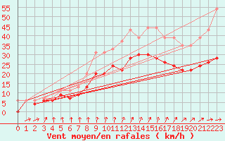 Courbe de la force du vent pour Rouen (76)