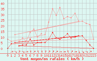 Courbe de la force du vent pour Vichy (03)