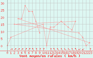 Courbe de la force du vent pour Parafield Airport