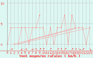 Courbe de la force du vent pour Radstadt