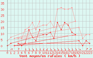 Courbe de la force du vent pour Grenoble/St-Etienne-St-Geoirs (38)