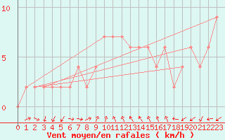 Courbe de la force du vent pour Herstmonceux (UK)
