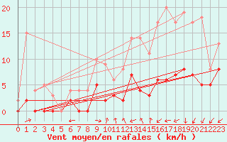 Courbe de la force du vent pour Angers-Marc (49)