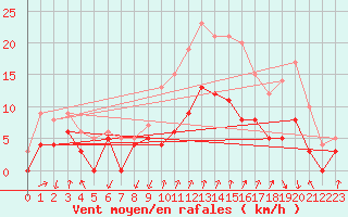 Courbe de la force du vent pour Marignana (2A)