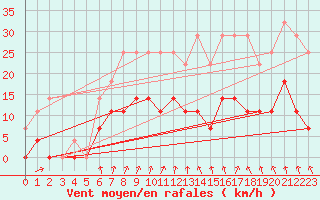 Courbe de la force du vent pour Gavle / Sandviken Air Force Base