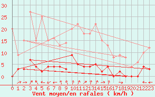 Courbe de la force du vent pour Chteau-Chinon (58)