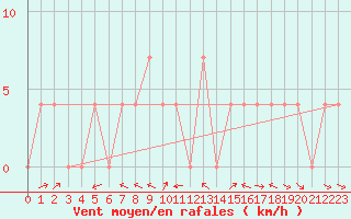 Courbe de la force du vent pour Koetschach / Mauthen