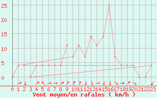 Courbe de la force du vent pour Radstadt