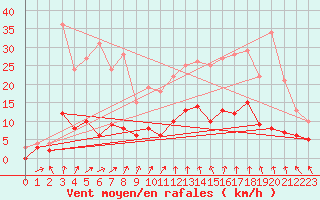 Courbe de la force du vent pour Montrieux-en-Sologne (41)