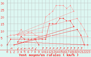 Courbe de la force du vent pour Salon-de-Provence (13)