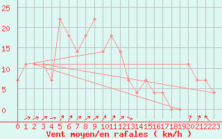 Courbe de la force du vent pour Zilina / Hricov