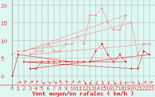 Courbe de la force du vent pour Ble / Mulhouse (68)