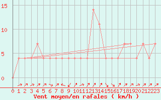 Courbe de la force du vent pour Gutenstein-Mariahilfberg
