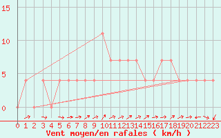 Courbe de la force du vent pour Radstadt
