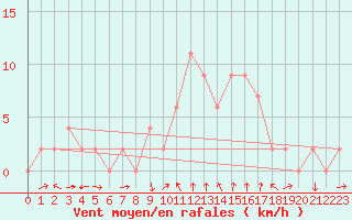 Courbe de la force du vent pour Teruel