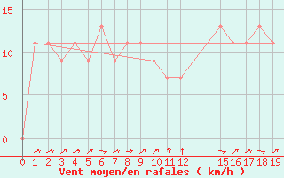 Courbe de la force du vent pour Phatthaya