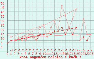 Courbe de la force du vent pour Chivres (Be)