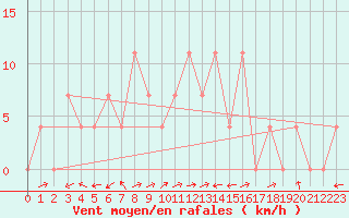 Courbe de la force du vent pour Arriach