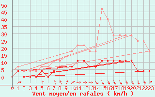 Courbe de la force du vent pour Vaestmarkum