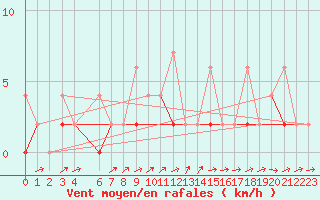 Courbe de la force du vent pour Karabk Kapullu