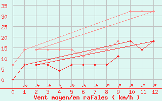 Courbe de la force du vent pour Buzenol (Be)