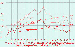 Courbe de la force du vent pour Abed