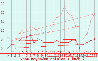 Courbe de la force du vent pour Chteau-Chinon (58)