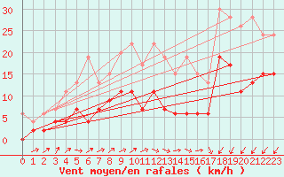 Courbe de la force du vent pour Les Eplatures - La Chaux-de-Fonds (Sw)