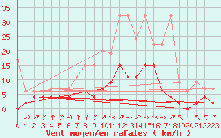 Courbe de la force du vent pour Berne Liebefeld (Sw)