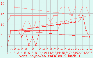 Courbe de la force du vent pour Stockholm Tullinge