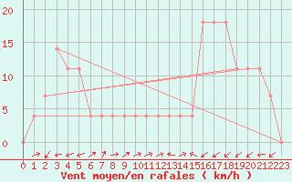 Courbe de la force du vent pour Kufstein