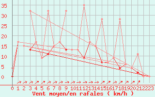 Courbe de la force du vent pour Erzurum Bolge