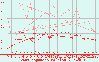Courbe de la force du vent pour Les Eplatures - La Chaux-de-Fonds (Sw)