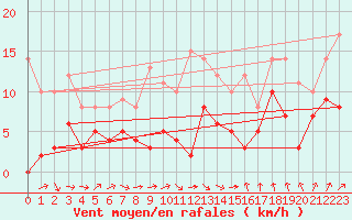 Courbe de la force du vent pour Frignicourt (51)