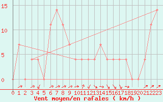 Courbe de la force du vent pour Lofer