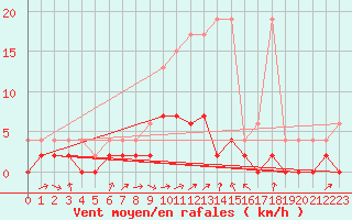 Courbe de la force du vent pour Wynau