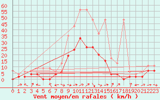 Courbe de la force du vent pour Egolzwil