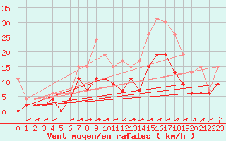Courbe de la force du vent pour Pau (64)