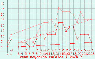 Courbe de la force du vent pour Buzenol (Be)