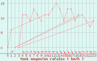 Courbe de la force du vent pour Logrono (Esp)