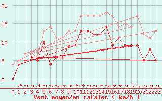 Courbe de la force du vent pour Avord (18)