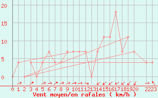 Courbe de la force du vent pour Kufstein