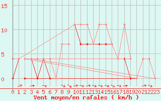 Courbe de la force du vent pour Bialystok